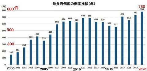 2020年の飲食店の倒産件数.jpg