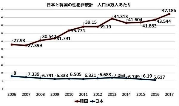 2020年版：日本と韓国の性犯罪率、強姦強制わいせつの統計.jpg