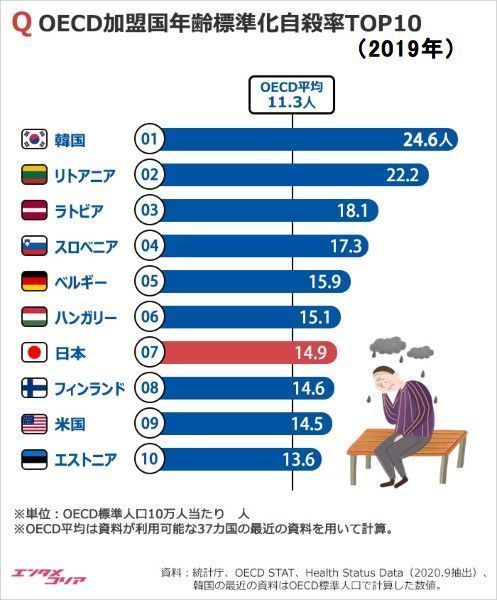 韓国の2019年自殺率OECD1位、TOP10は？.jpg