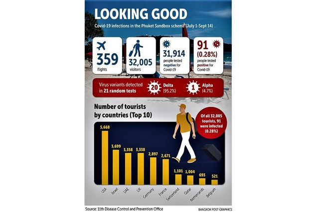 Phuket had welcomed 32,005 visitors.jpg