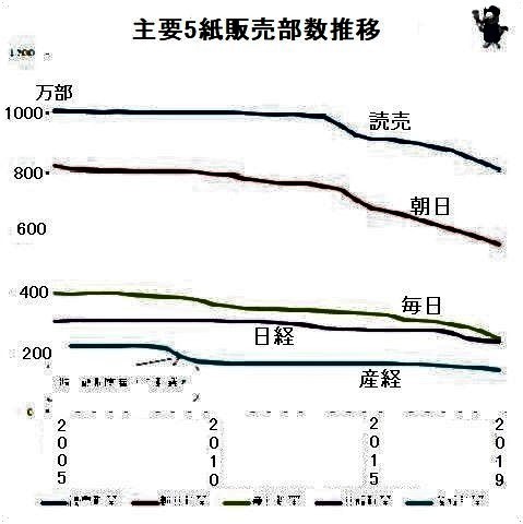 pict-↑ 主要全国紙の朝刊販売部数(万部).jpg