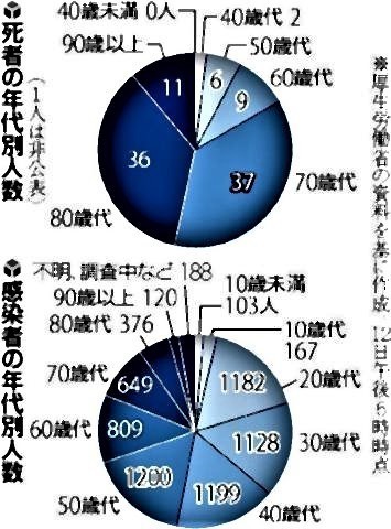 pict-コロナ死者、70歳以上が8割.jpg