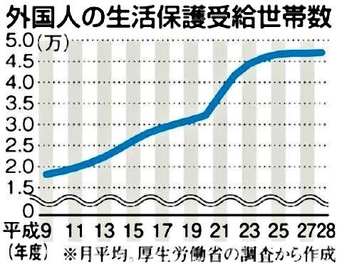 pict-生活保護受給の外国人4万7058世.jpg