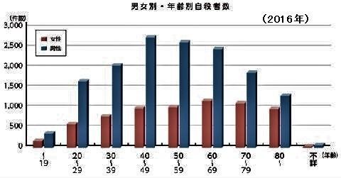 pict-男女別・年齢別自殺者数(平成28年中).jpg