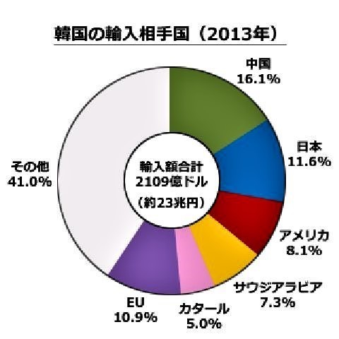 pict-韓国の輸入相手国.jpg