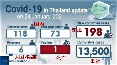 pict-patient dies as 198 new cases.jpg