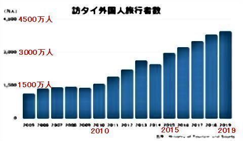 pict-pict-19年の訪タイ外国人旅行者数、4.2%増の3979万人で過去最高.jpg